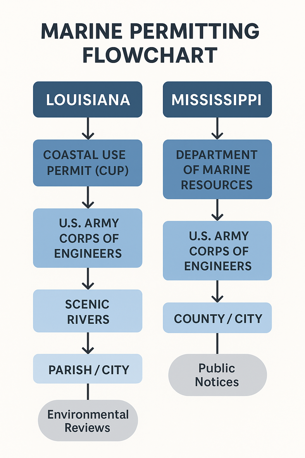 permitting process graphic