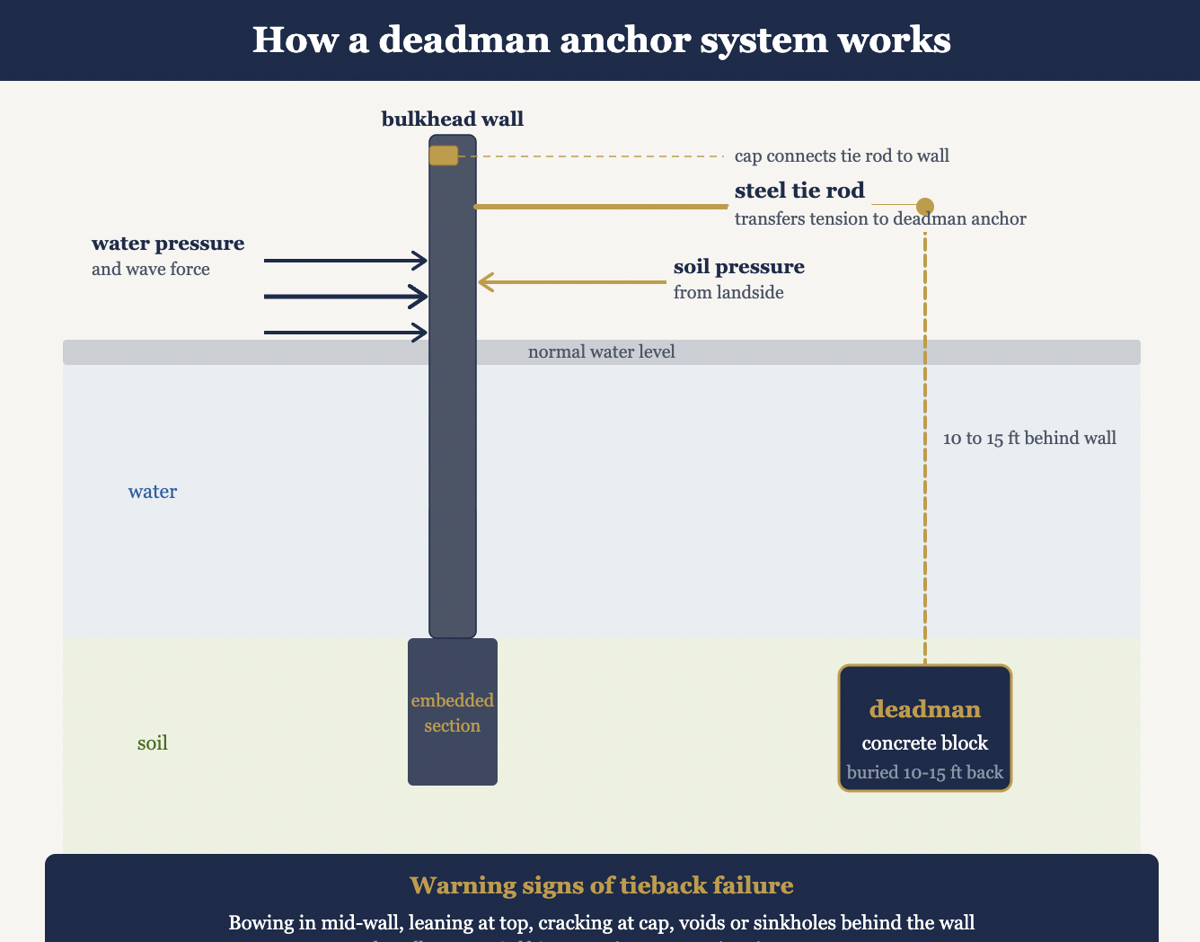 what is a deadman anchor 