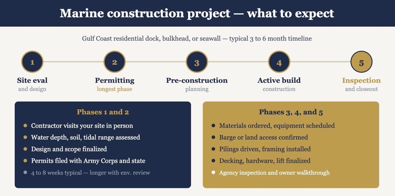 what-to-expect-marine-construction-project