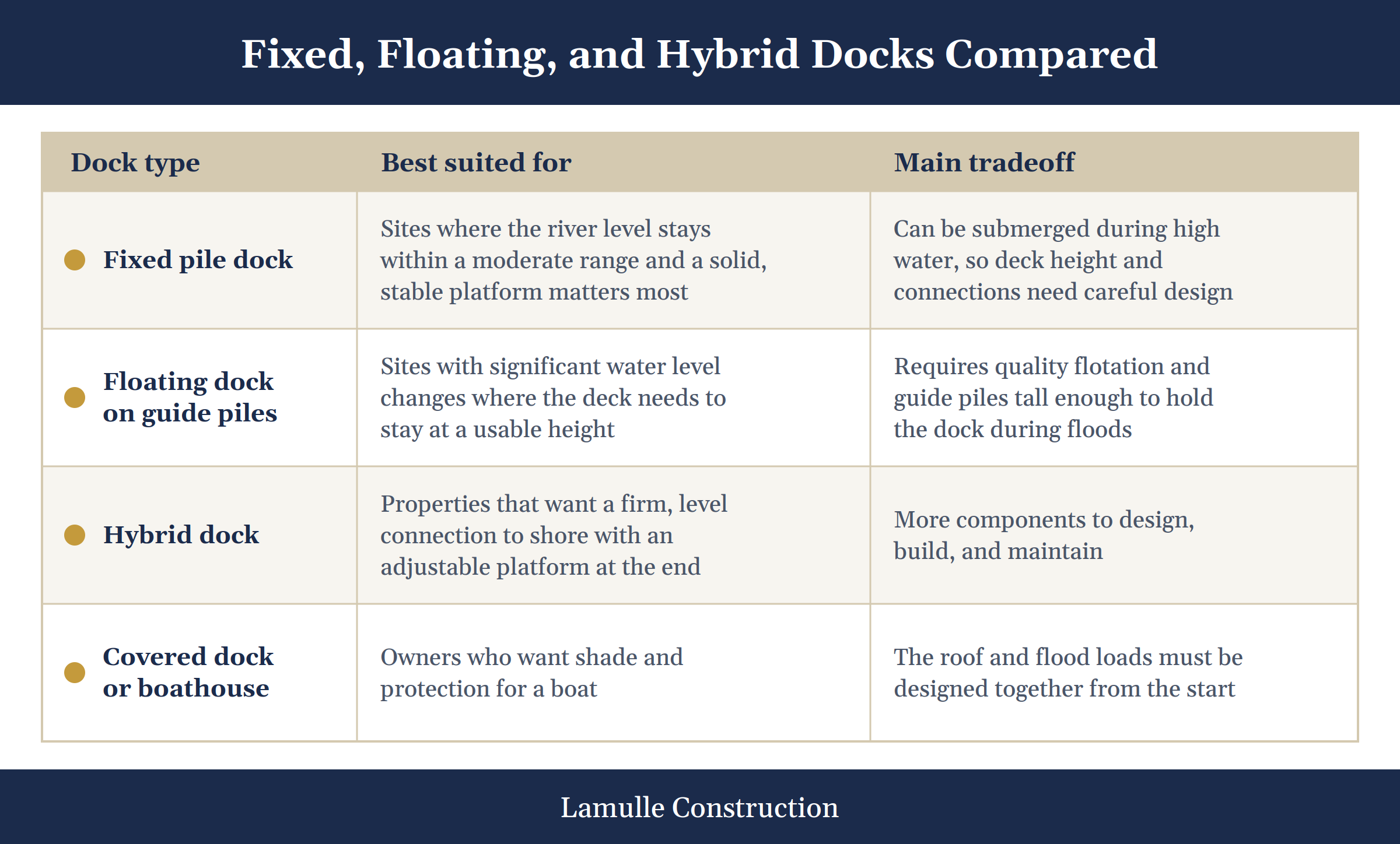 dock types chart