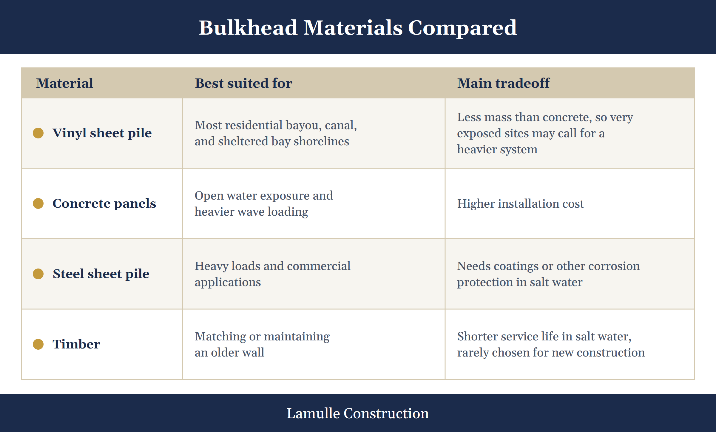 bulkhead materials table 