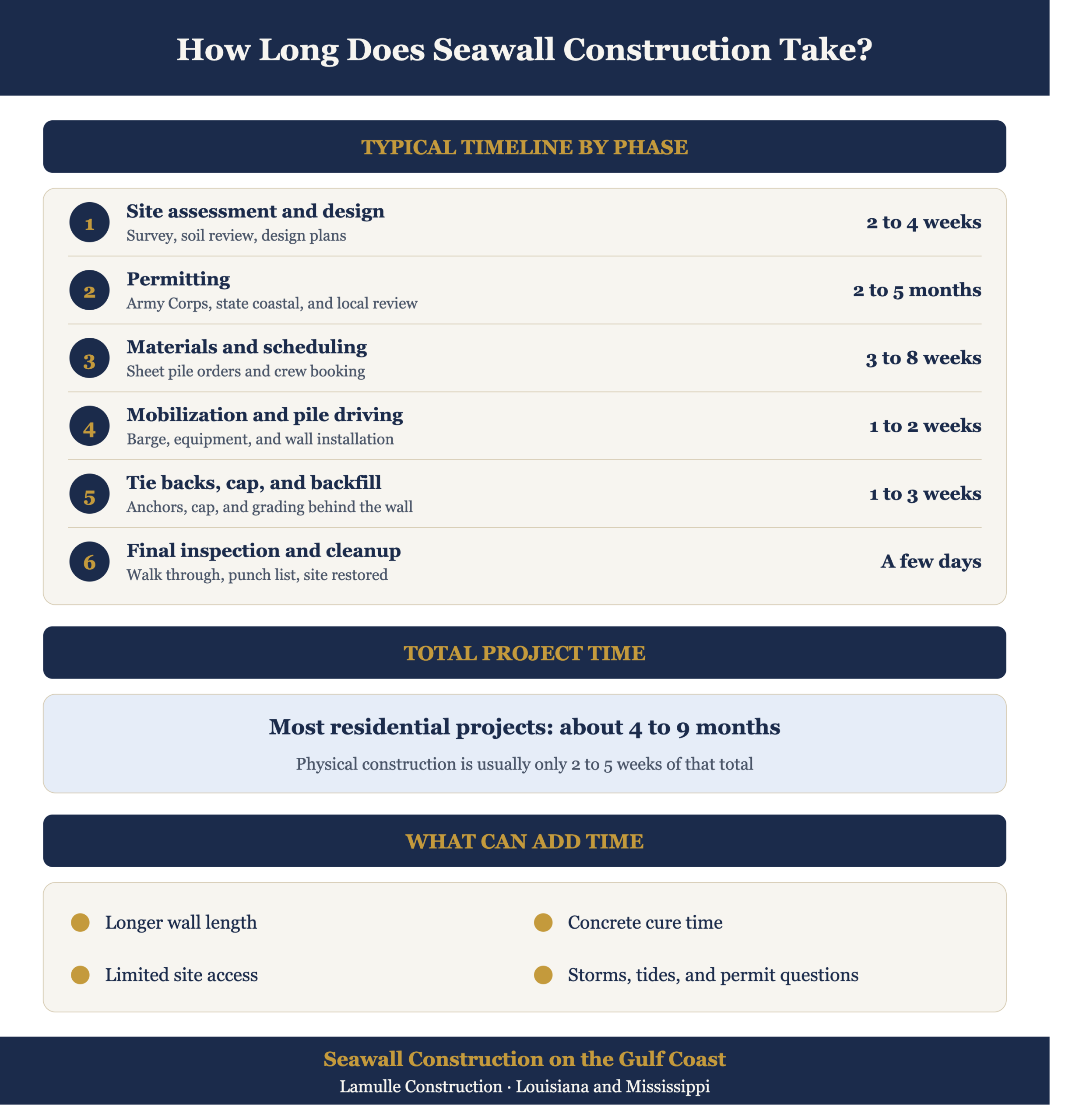seawall construction infographic